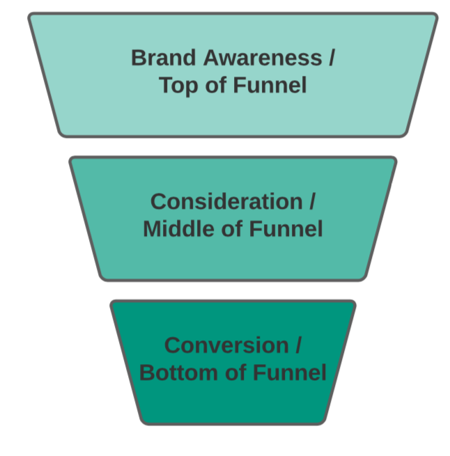 A classic marketing funnel split into top of funnel, middle of funnel, bottom of funnel