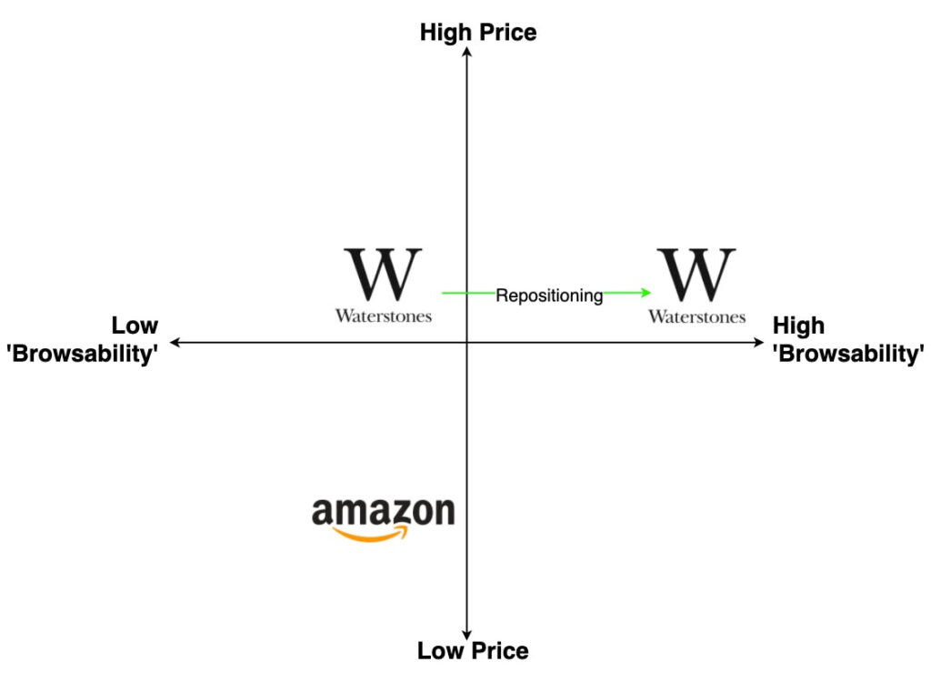 Positioning map. How Waterstones differentiated itself from Amazon.