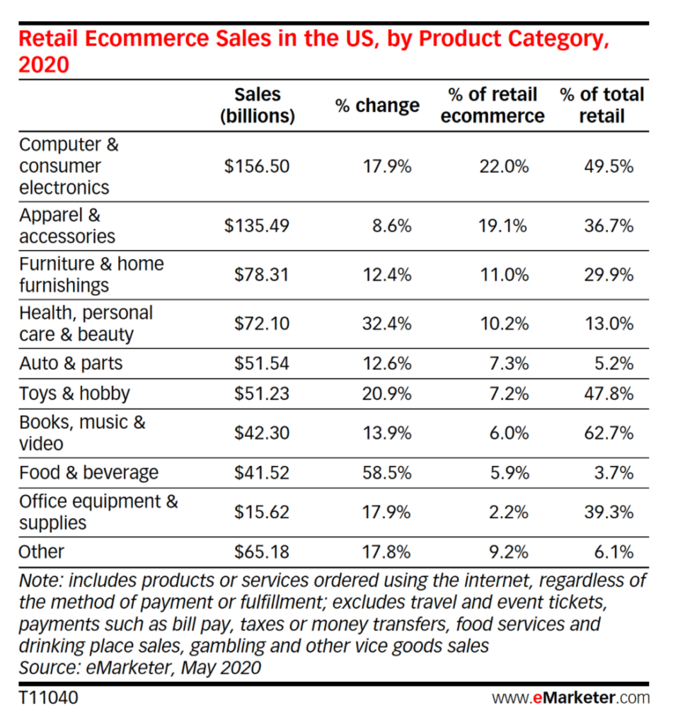 Ecommerce as a percentage of retail sales for startups