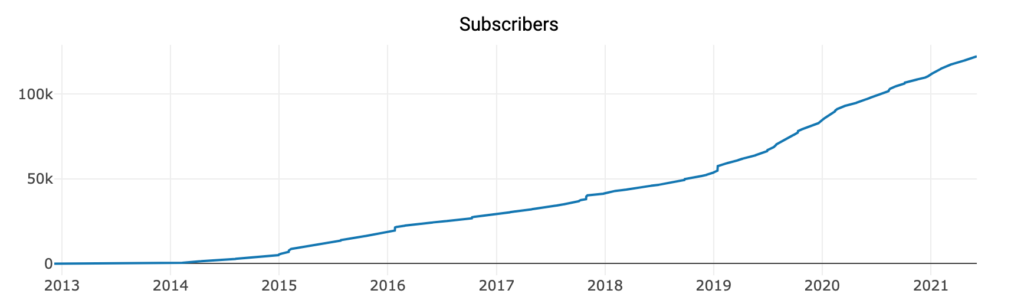 YNAB subreddit subscriber growth