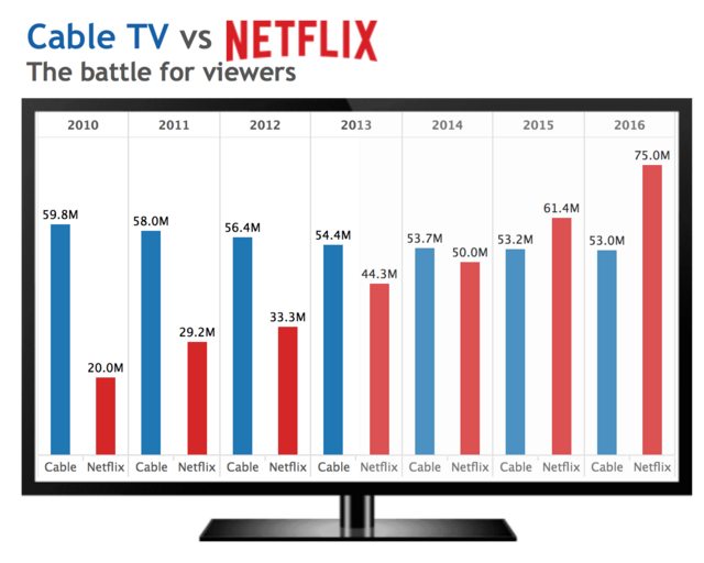 Graph showing Netflix subscriber growth in US compared to Cable TV