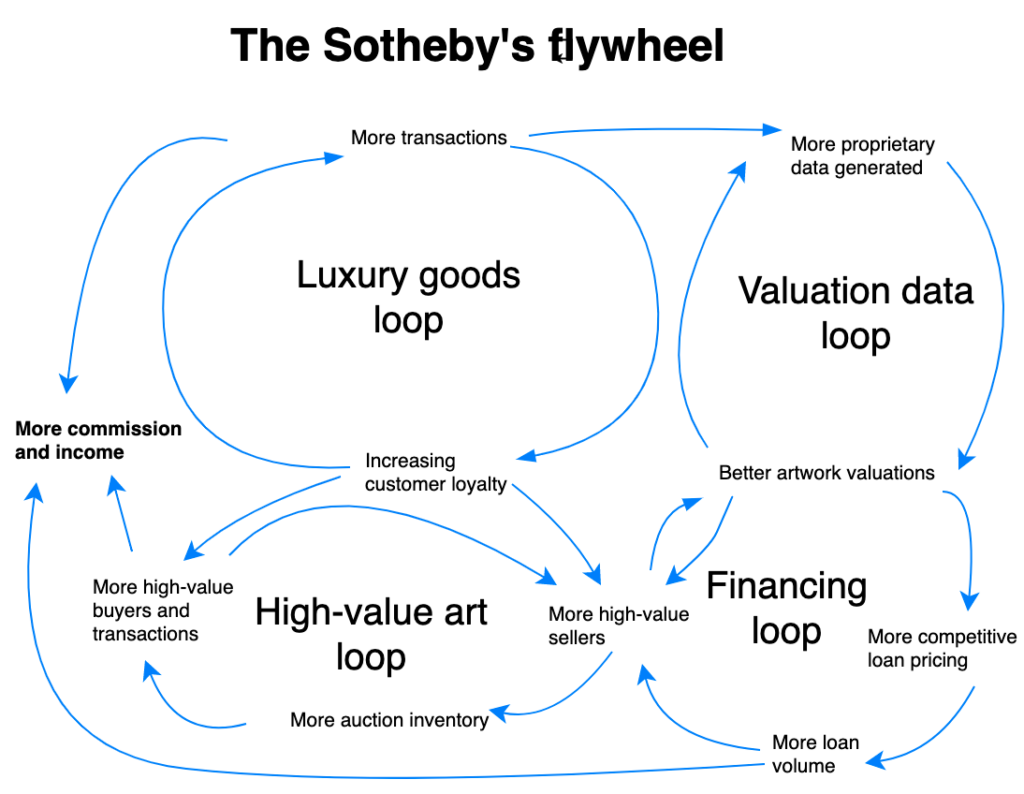 Sotheby's growth loops